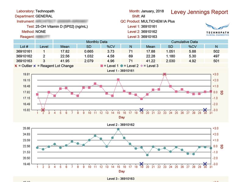 Levey Jennings report